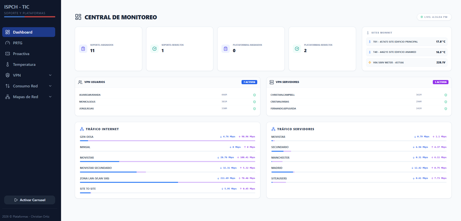 Captura de Dashboard Plataformas IT